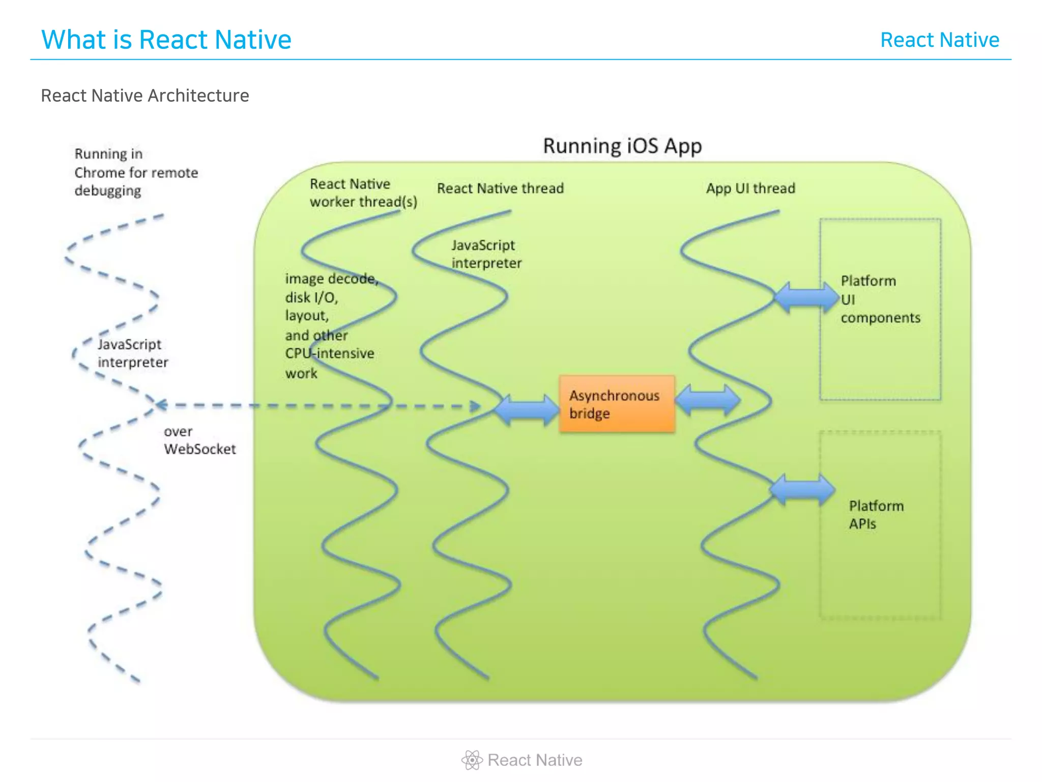 What is React Native React Native
React Native Architecture
 