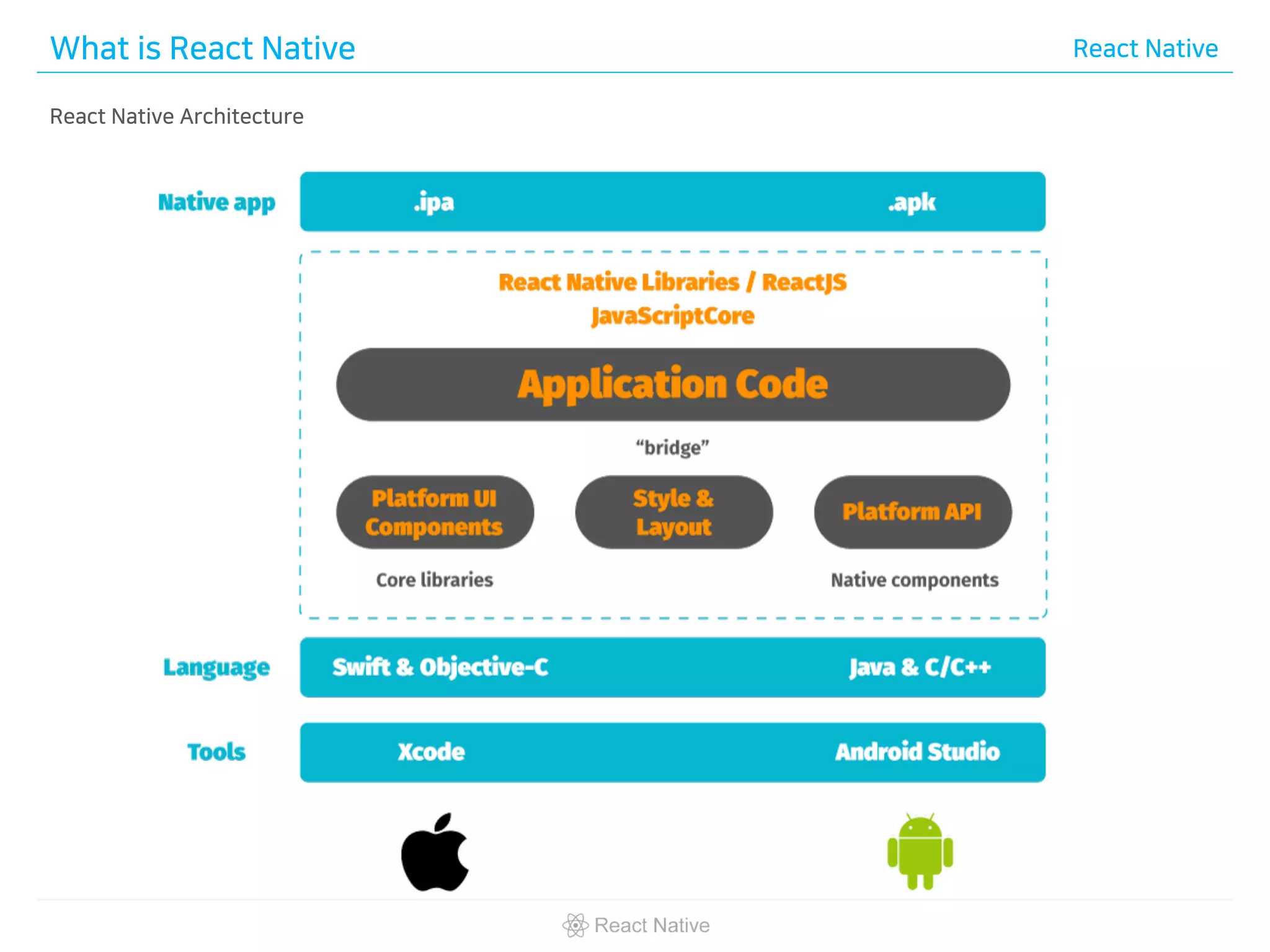 What is React Native React Native
React Native Architecture
 