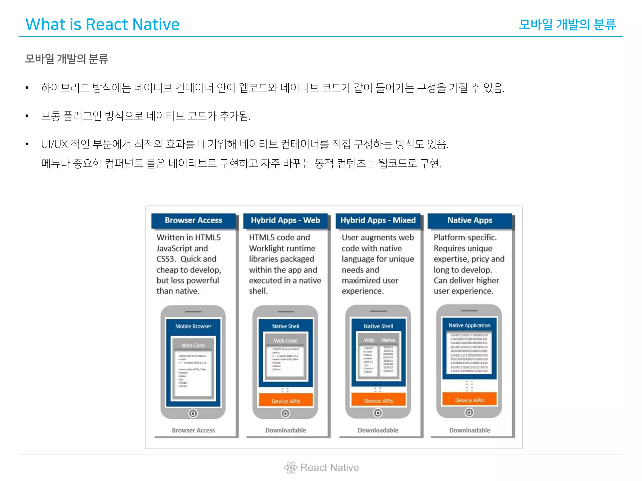 What is React Native 모바일 개발의 분류
모바일 개발의 분류
• 하이브리드 방식에는 네이티브 컨테이너 안에 웹코드와 네이티브 코드가 같이 들어가는 구성을 가질 수 있음.
• 보통 플러그인 방식으로 네이티브 코드가 추가됨.
• UI/UX 적인 부분에서 최적의 효과를 내기위해 네이티브 컨테이너를 직접 구성하는 방식도 있음.
메뉴나 중요한 컴퍼넌트 들은 네이티브로 구현하고 자주 바뀌는 동적 컨텐츠는 웹코드로 구현.
 