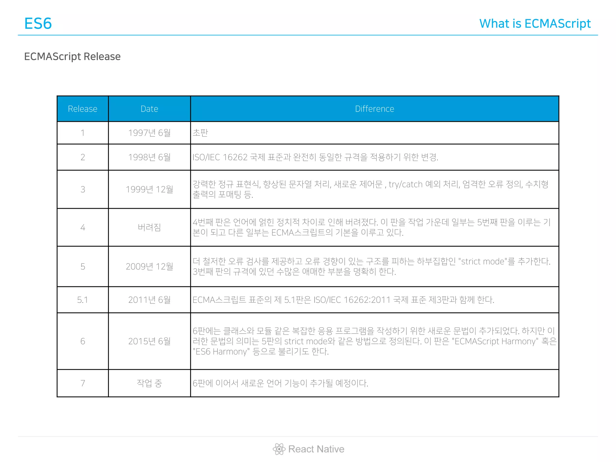 ES6 What is ECMAScript
ECMAScript Release
Release Date Difference
1 1997년 6월 초판
2 1998년 6월 ISO/IEC 16262 국제 표준과 완전히 동일한 규격을 적용하기 위한 변경.
3 1999년 12월
강력한 정규 표현식, 향상된 문자열 처리, 새로운 제어문 , try/catch 예외 처리, 엄격한 오류 정의, 수치형
출력의 포매팅 등.
4 버려짐
4번째 판은 언어에 얽힌 정치적 차이로 인해 버려졌다. 이 판을 작업 가운데 일부는 5번째 판을 이루는 기
본이 되고 다른 일부는 ECMA스크립트의 기본을 이루고 있다.
5 2009년 12월
더 철저한 오류 검사를 제공하고 오류 경향이 있는 구조를 피하는 하부집합인 "strict mode"를 추가한다.
3번째 판의 규격에 있던 수많은 애매한 부분을 명확히 한다.
5.1 2011년 6월 ECMA스크립트 표준의 제 5.1판은 ISO/IEC 16262:2011 국제 표준 제3판과 함께 한다.
6 2015년 6월
6판에는 클래스와 모듈 같은 복잡한 응용 프로그램을 작성하기 위한 새로운 문법이 추가되었다. 하지만 이
러한 문법의 의미는 5판의 strict mode와 같은 방법으로 정의된다. 이 판은 "ECMAScript Harmony" 혹은
"ES6 Harmony" 등으로 불리기도 한다.
7 작업 중 6판에 이어서 새로운 언어 기능이 추가될 예정이다.
 