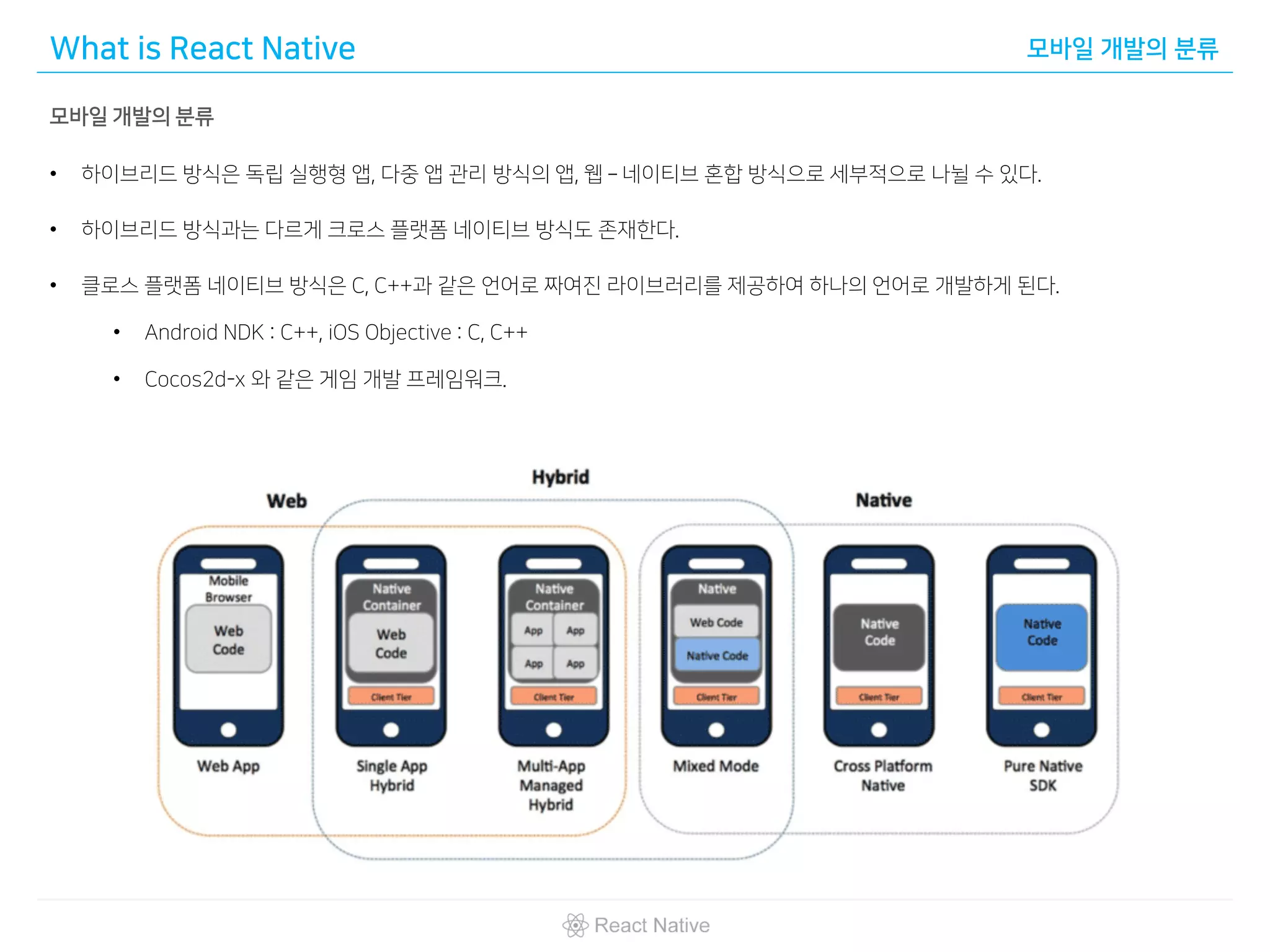 What is React Native 모바일 개발의 분류
모바일 개발의 분류
• 하이브리드 방식은 독립 실행형 앱, 다중 앱 관리 방식의 앱, 웹 – 네이티브 혼합 방식으로 세부적으로 나뉠 수 있다.
• 하이브리드 방식과는 다르게 크로스 플랫폼 네이티브 방식도 존재한다.
• 클로스 플랫폼 네이티브 방식은 C, C++과 같은 언어로 짜여진 라이브러리를 제공하여 하나의 언어로 개발하게 된다.
• Android NDK : C++, iOS Objective : C, C++
• Cocos2d-x 와 같은 게임 개발 프레임워크.
 