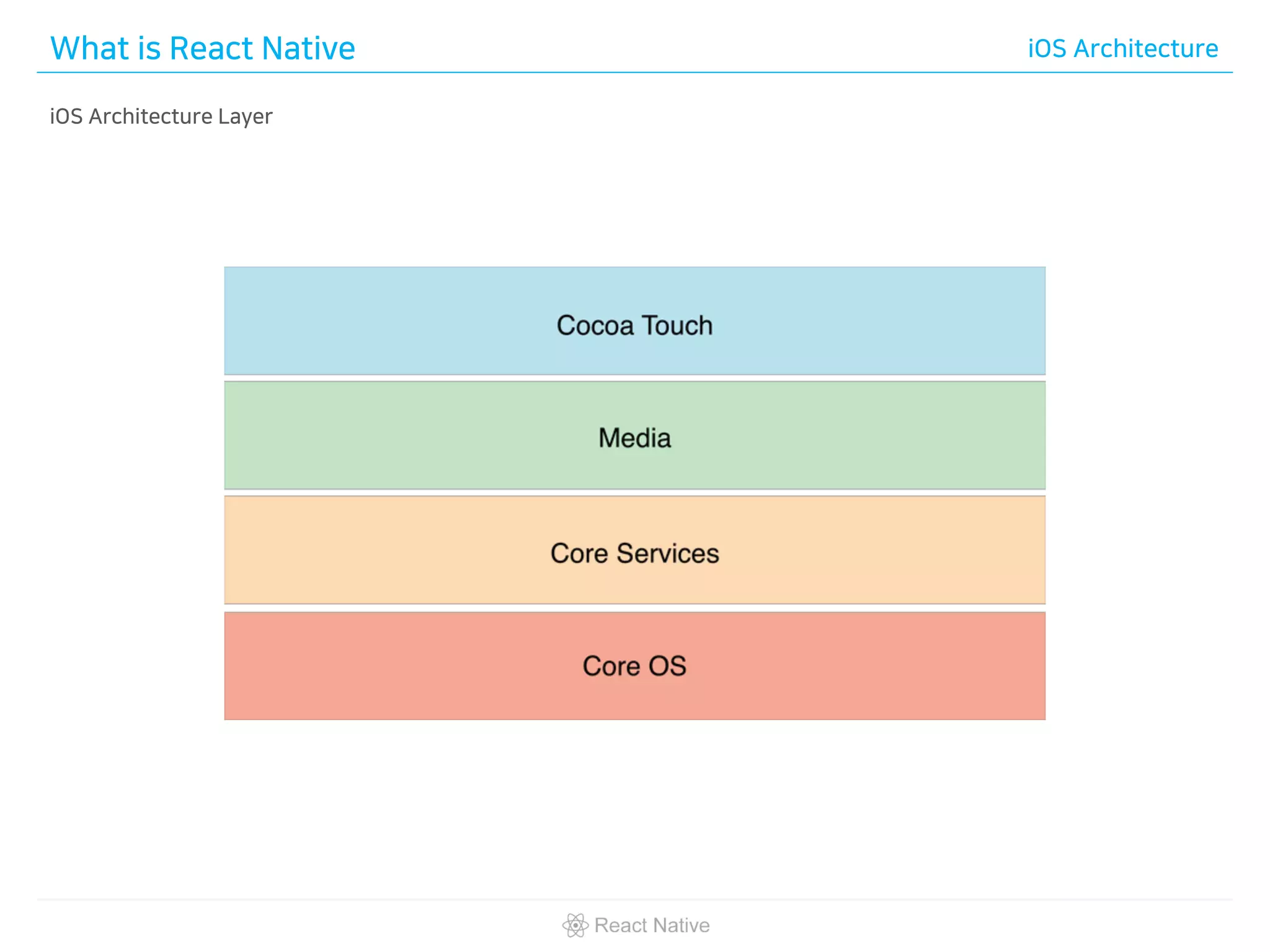 What is React Native iOS Architecture
iOS Architecture Layer
 