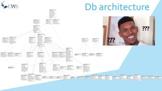 Db architecture
 