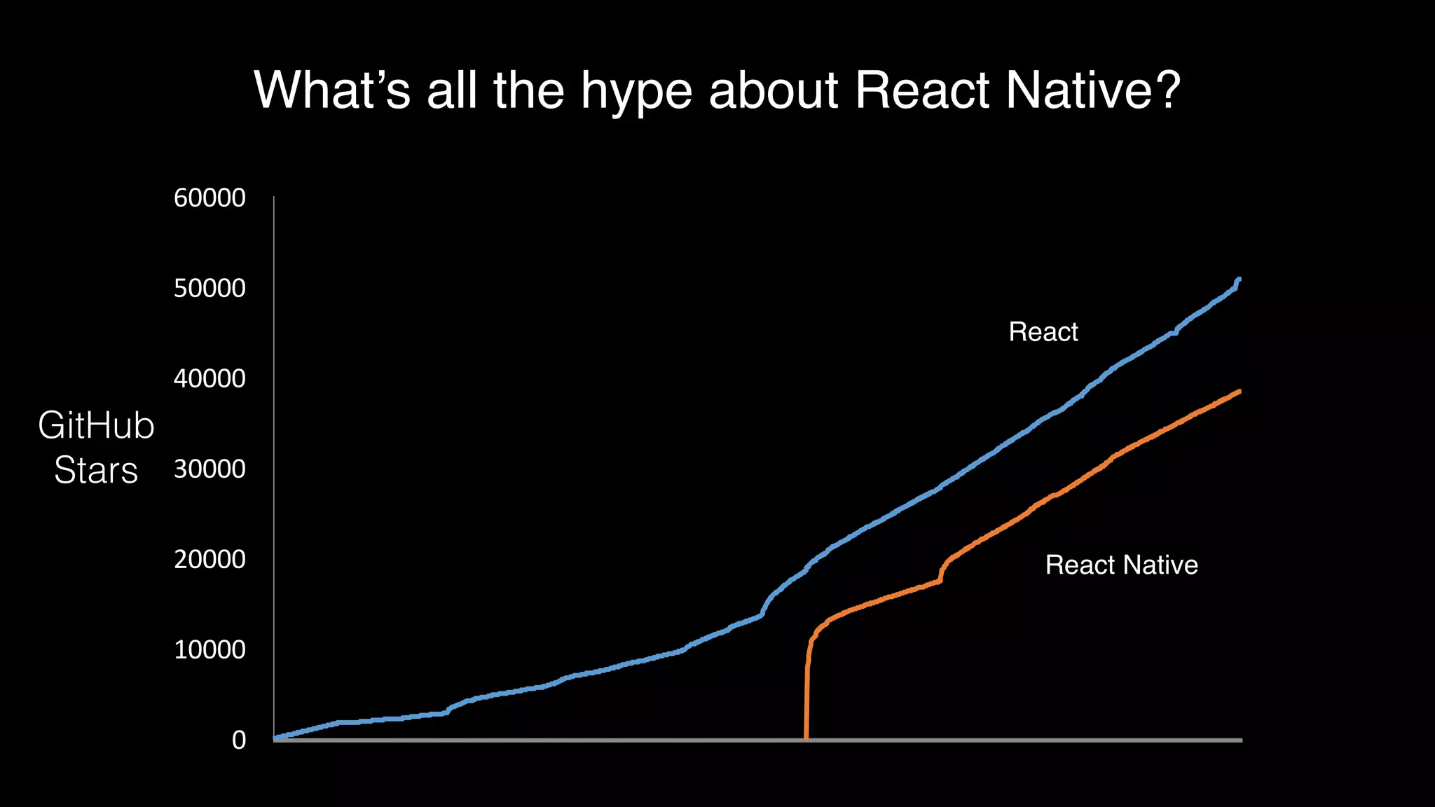 What’s all the hype about React Native?
React
0
10000
20000
30000
40000
50000
60000
1
21
41
61
81
101
121
141
161
181
201
221
241
261
281
301
321
341
361
381
401
421
441
461
481
501
521
541
561
581
601
621
641
661
681
701
721
741
761
781
801
821
841
861
881
901
921
941
961
981
1001
1021
1041
1061
1081
1101
1121
1141
1161
1181
1201
1221
1241
React Native
GitHub
Stars
 