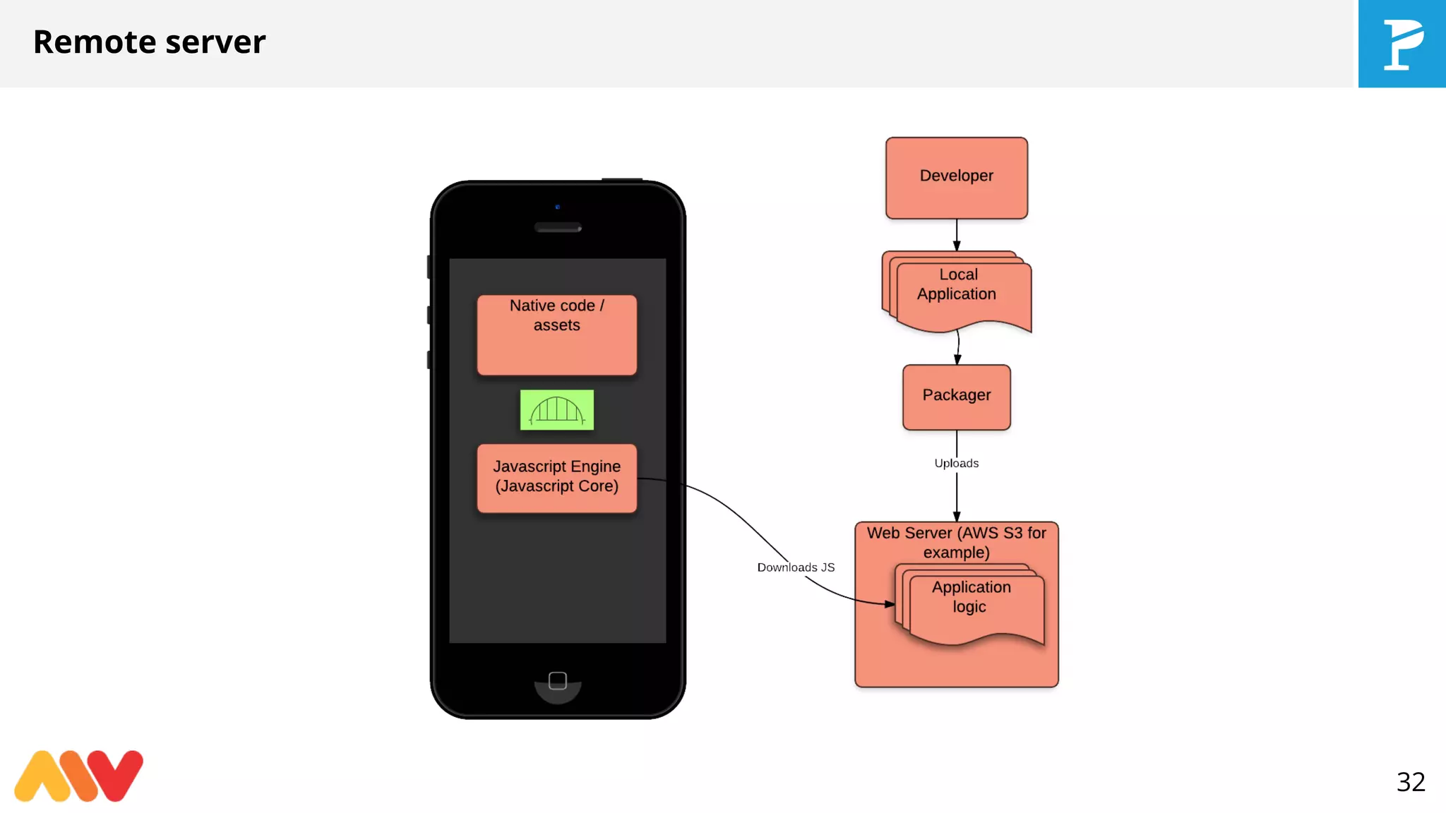Remote server
32
 