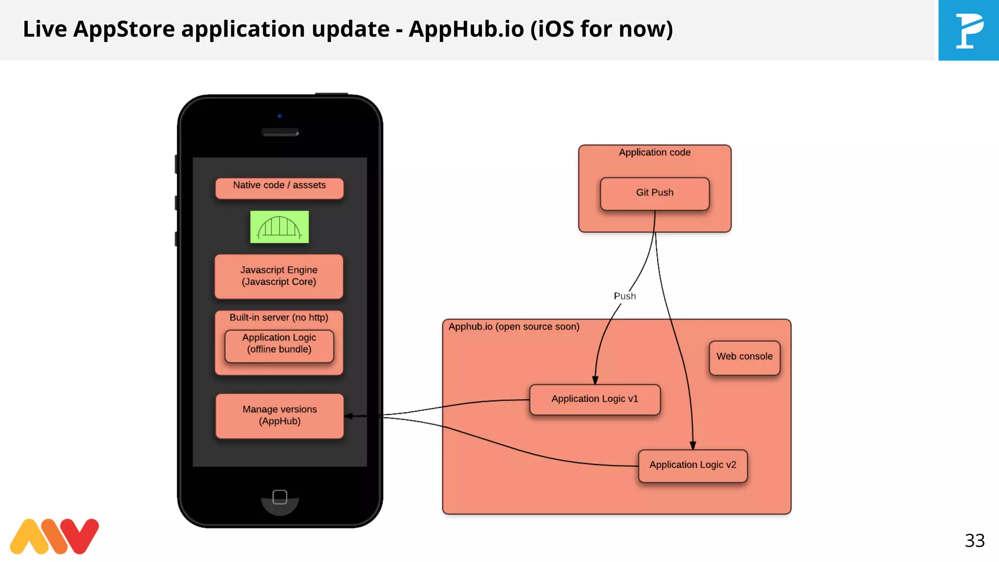 Live AppStore application update - AppHub.io (iOS for now)
33
 