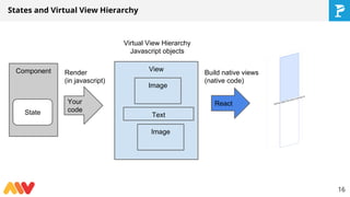 States and Virtual View Hierarchy
Component
State
Your
code
Render
(in javascript)
View
Virtual View Hierarchy
Javascript objects
Image
Image
Text
React
Build native views
(native code)
16
 