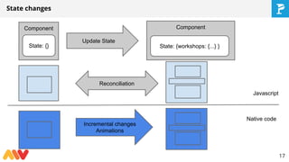 State changes
Component
State: {}
Component
State: {workshops: {...} }
Update State
Reconciliation
Incremental changes
Animations
Javascript
Native code
17
 