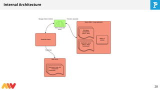 Internal Architecture
28
 
