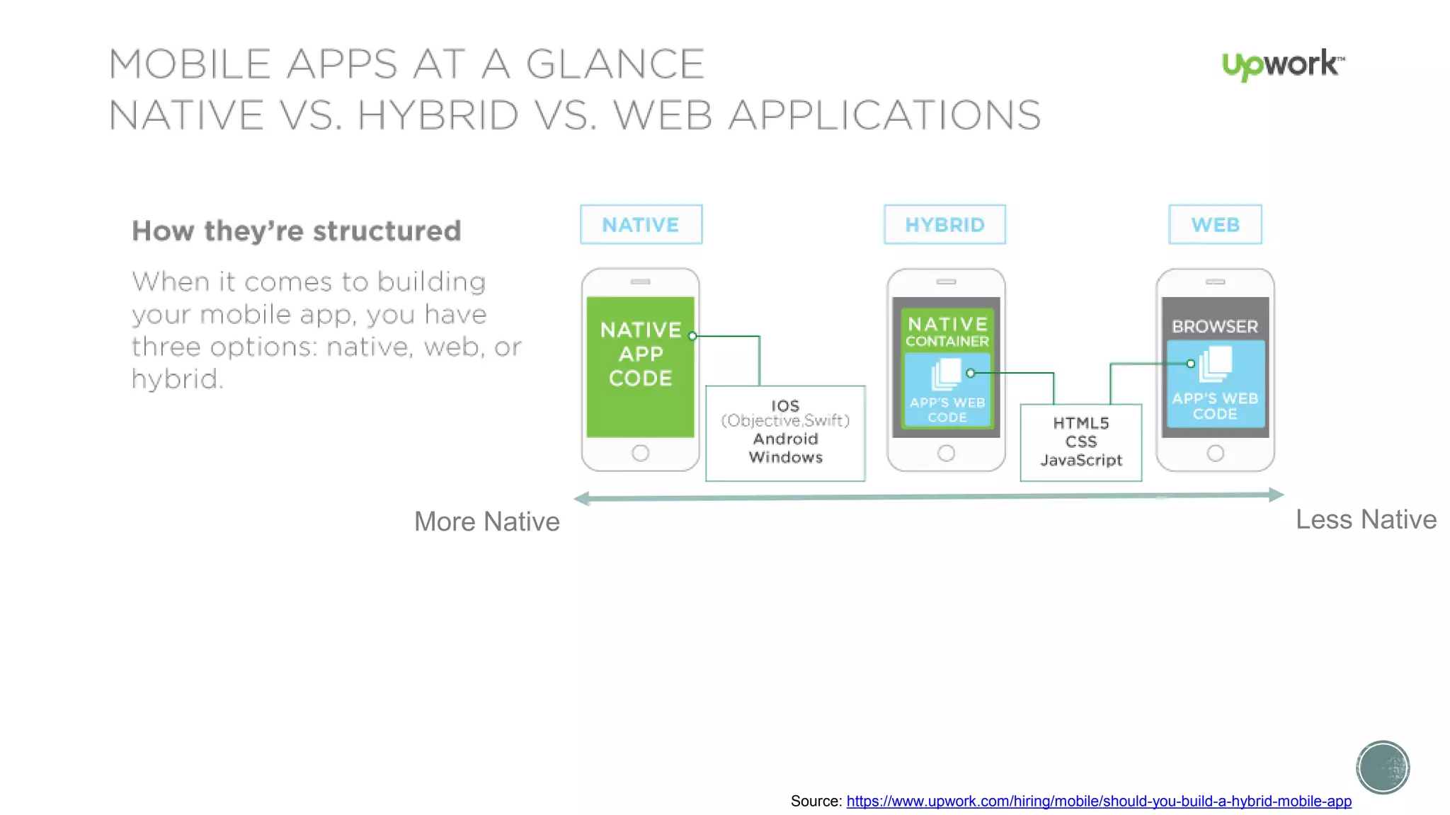 Source: https://www.upwork.com/hiring/mobile/should-you-build-a-hybrid-mobile-app
More Native Less Native
 