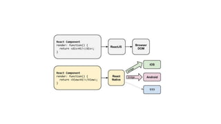 React Native + Redux | PDF