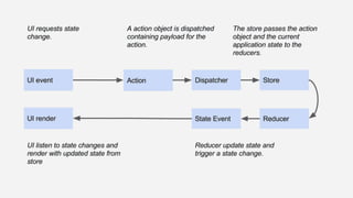 React Native + Redux | PDF