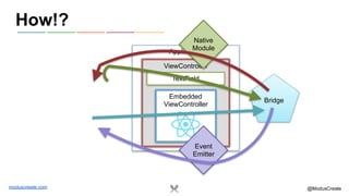 moduscreate.com @ModusCreate
How!?
Application
ViewController
TextField
Embedded 
ViewController
Native
Module
Bridge
Event
Emitter
 
