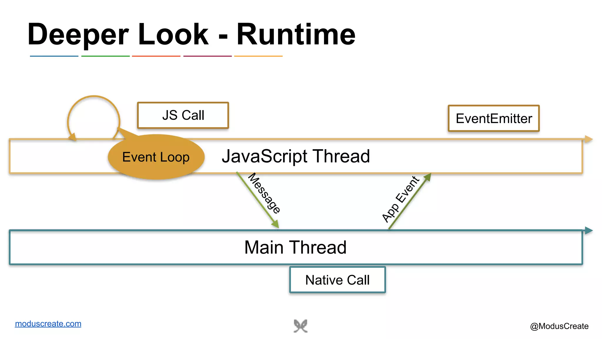 moduscreate.com @ModusCreate Deeper Look - Runtime JavaScript Thread Main Thread Event Loop JS Call Native Call EventEmitter M essage App Event 