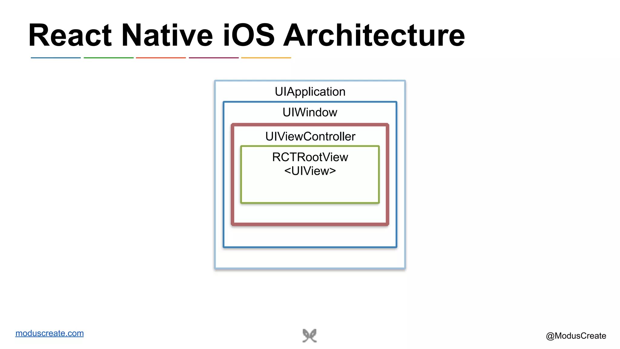 moduscreate.com @ModusCreate React Native iOS Architecture UIApplication UIWindow UIViewController RCTRootView <UIView> 