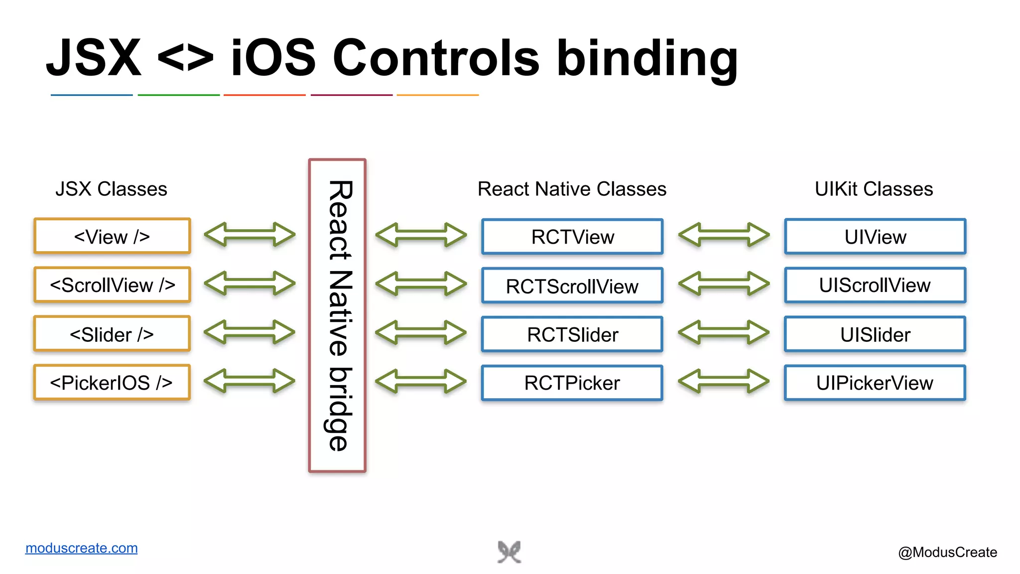 moduscreate.com @ModusCreate JSX <> iOS Controls binding <View /> RCTView <ScrollView /> RCTScrollView <Slider /> RCTSlider <PickerIOS /> RCTPicker JSX Classes React Native Classes ReactNativebridge UIView UIScrollView UISlider UIPickerView UIKit Classes 