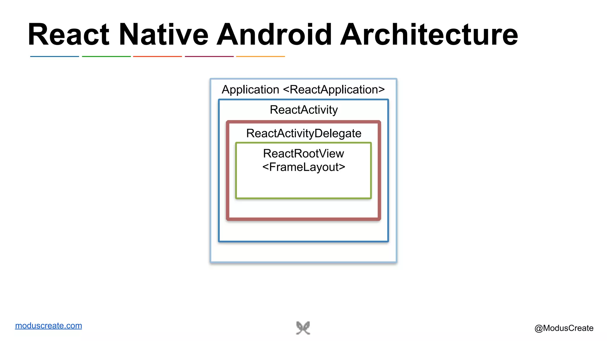 moduscreate.com @ModusCreate React Native Android Architecture Application <ReactApplication> ReactActivity ReactActivityDelegate ReactRootView <FrameLayout> 