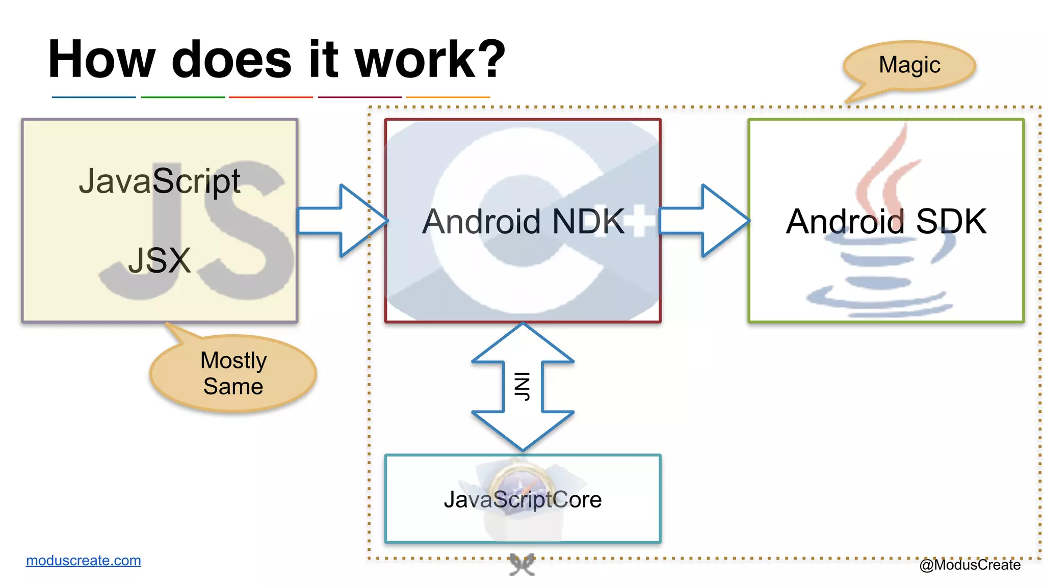 moduscreate.com @ModusCreate Android NDK JavaScript JSX How does it work? JavaScriptCore Android SDK JNI Magic Mostly Same 
