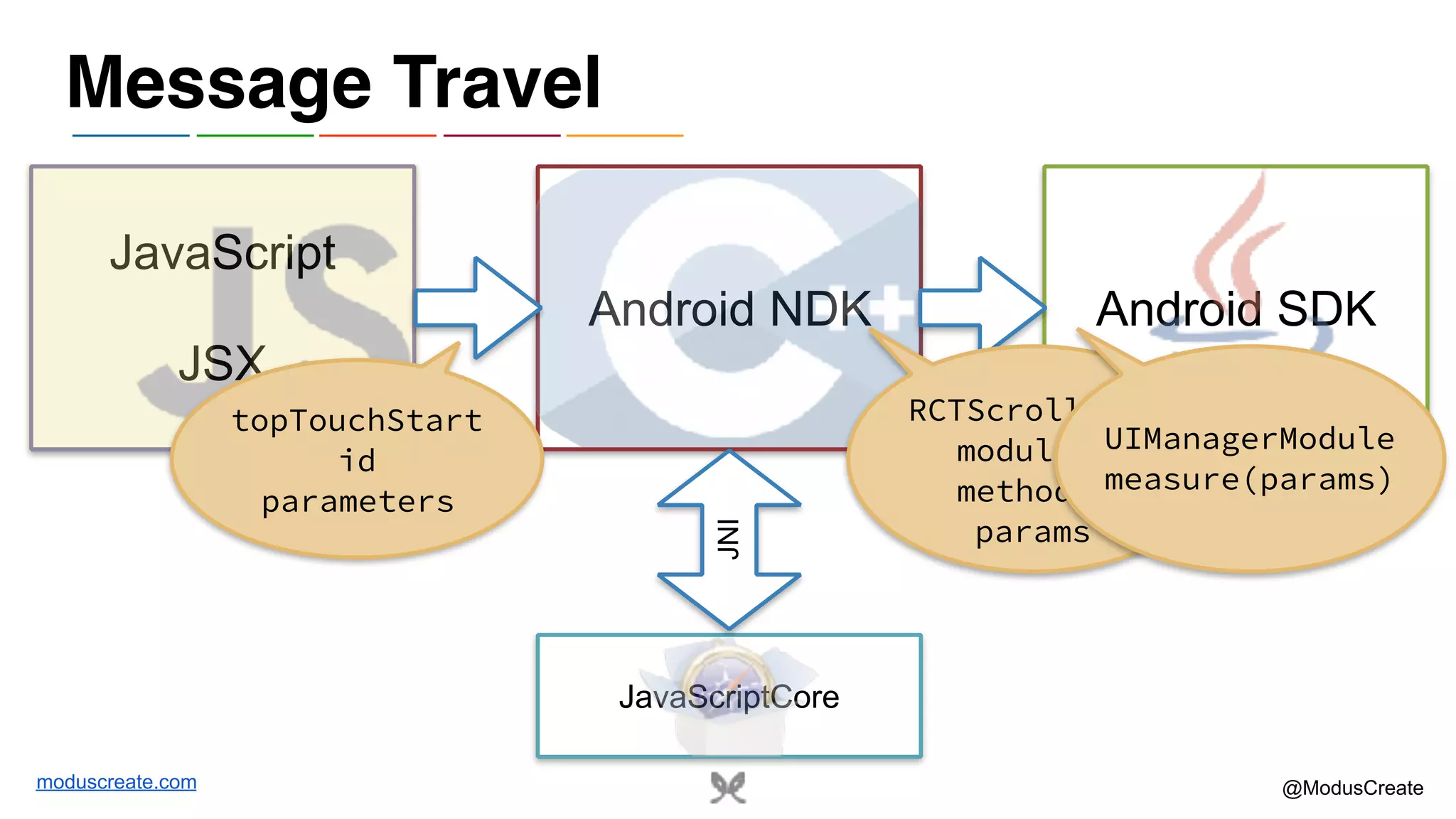 moduscreate.com @ModusCreate Android NDK JavaScript JSX Message Travel JavaScriptCore Android SDK JNI topTouchStart id parameters RCTScrollView moduleId methodId params UIManagerModule measure(params) 