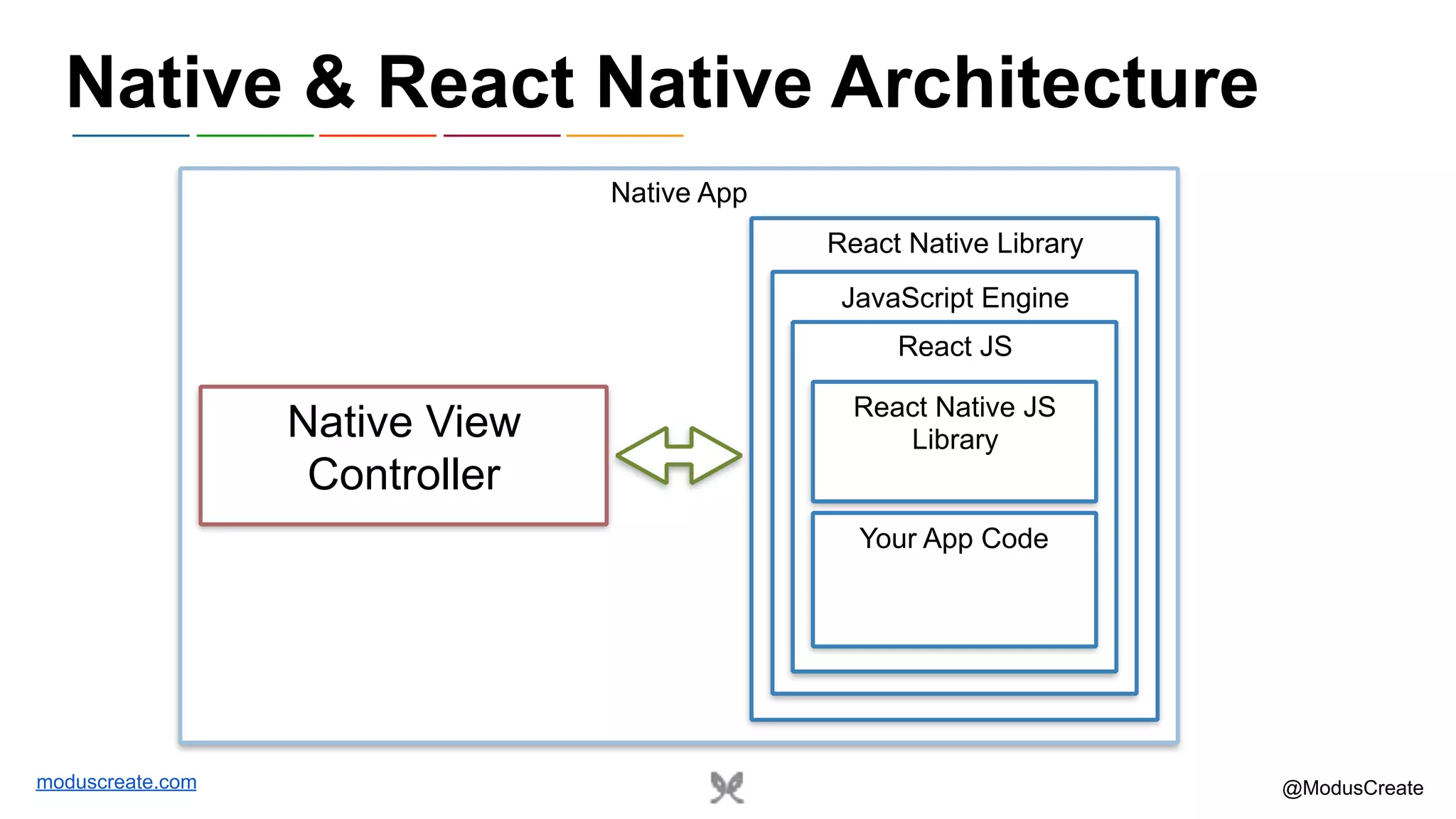 moduscreate.com @ModusCreate Native & React Native Architecture Native App React Native Library JavaScript Engine React JS React Native JS Library Your App Code Native View Controller 