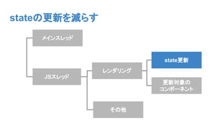 メインスレッド
JSスレッド
レンダリング
state更新
更新対象の
コンポーネント
その他
stateの更新を減らす
 