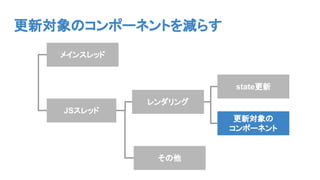 メインスレッド
JSスレッド
レンダリング
state更新
更新対象の
コンポーネント
その他
更新対象のコンポーネントを減らす
 