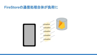 FireStoreの通信処理自体が負荷に
onSnapShot
onSnapShot
onSnapShot
onSnapShot
onSnapShot
 