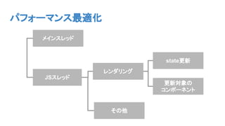 メインスレッド
JSスレッド
レンダリング
state更新
更新対象の
コンポーネント
その他
パフォーマンス最適化
 