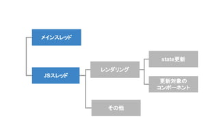 メインスレッド
JSスレッド
レンダリング
state更新
更新対象の
コンポーネント
その他
 
