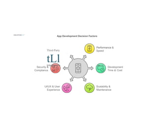 GRAFFERS ID"
App Development Decision Factors
Third-Party
tLl
Integrations
Security &
Compliance
Ul/UX & User
Experience
Performance &
Speed
Development
Time & Cost
Scalability &
Maintenance