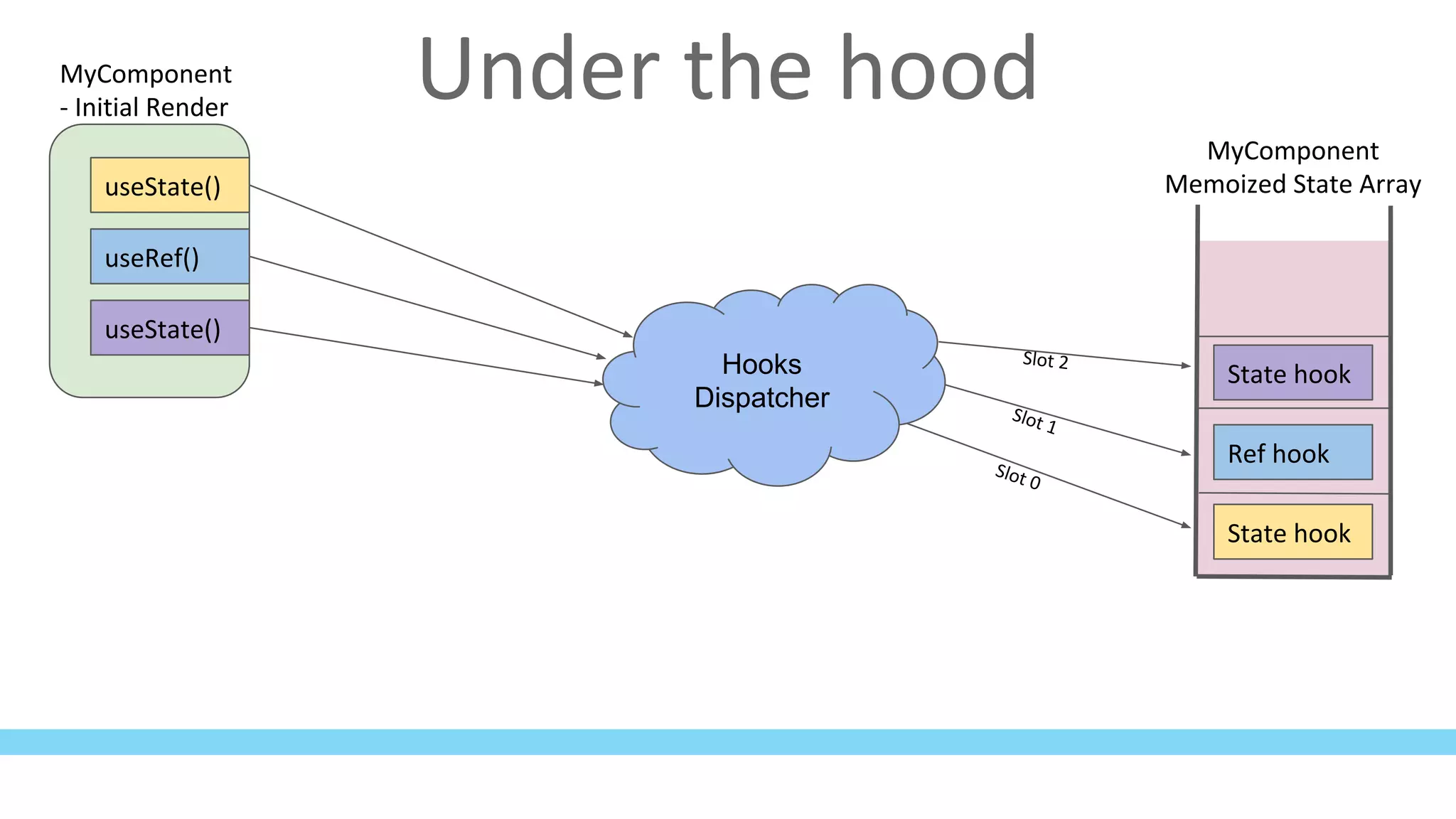 Under the hood
MyComponent
Memoized State Array
Hooks
Dispatcher
MyComponent
- Initial Render
useState()
useRef()
useState()
State hook
Ref hook
State hook
Slot 0
Slot 1
Slot 2
 
