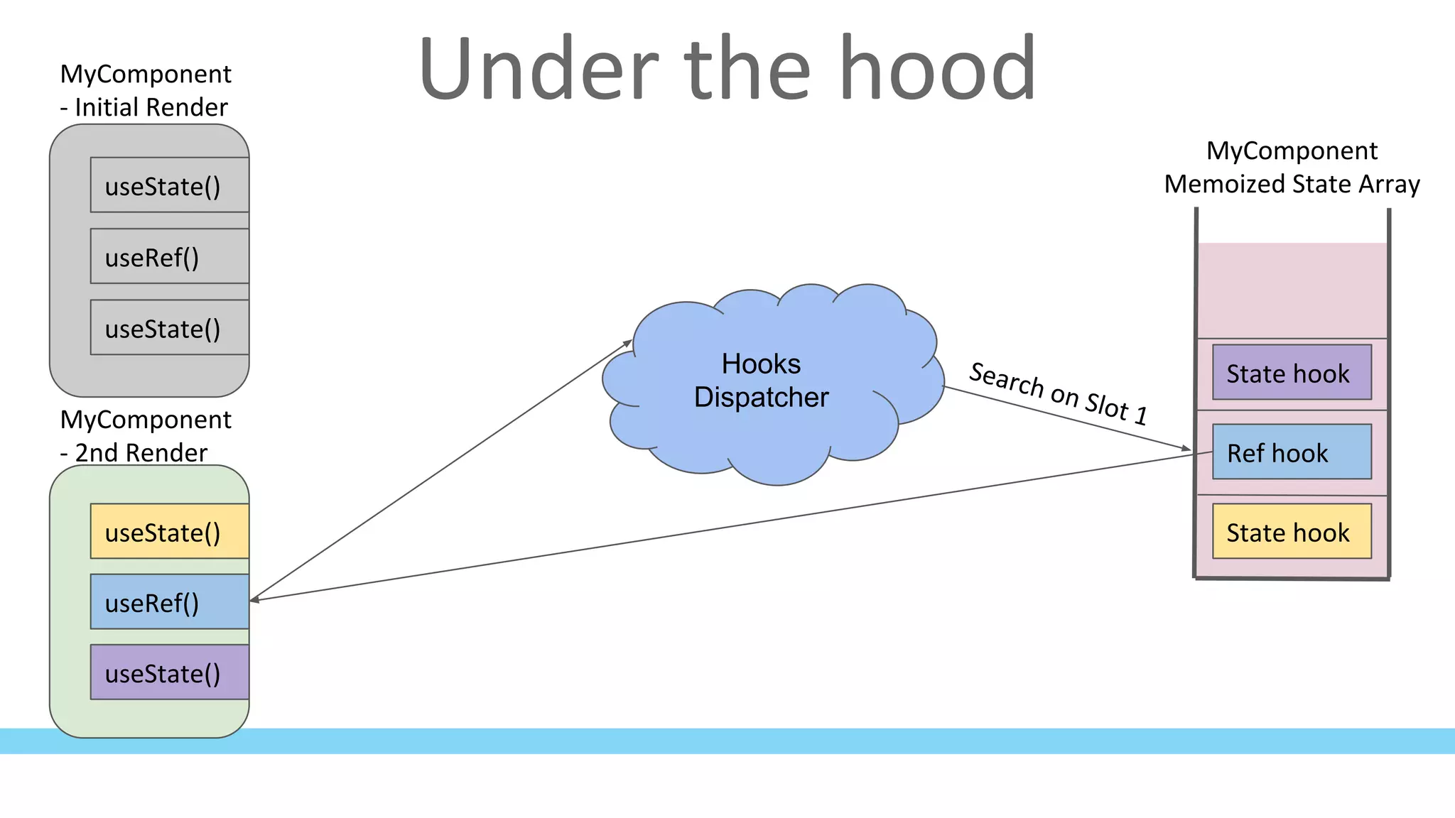 Under the hood
MyComponent
Memoized State Array
Hooks
Dispatcher
useState()
useRef()
useState()
State hook
Ref hook
State hook
useState()
useRef()
useState()
Search on Slot 1MyComponent
- 2nd Render
MyComponent
- Initial Render
 