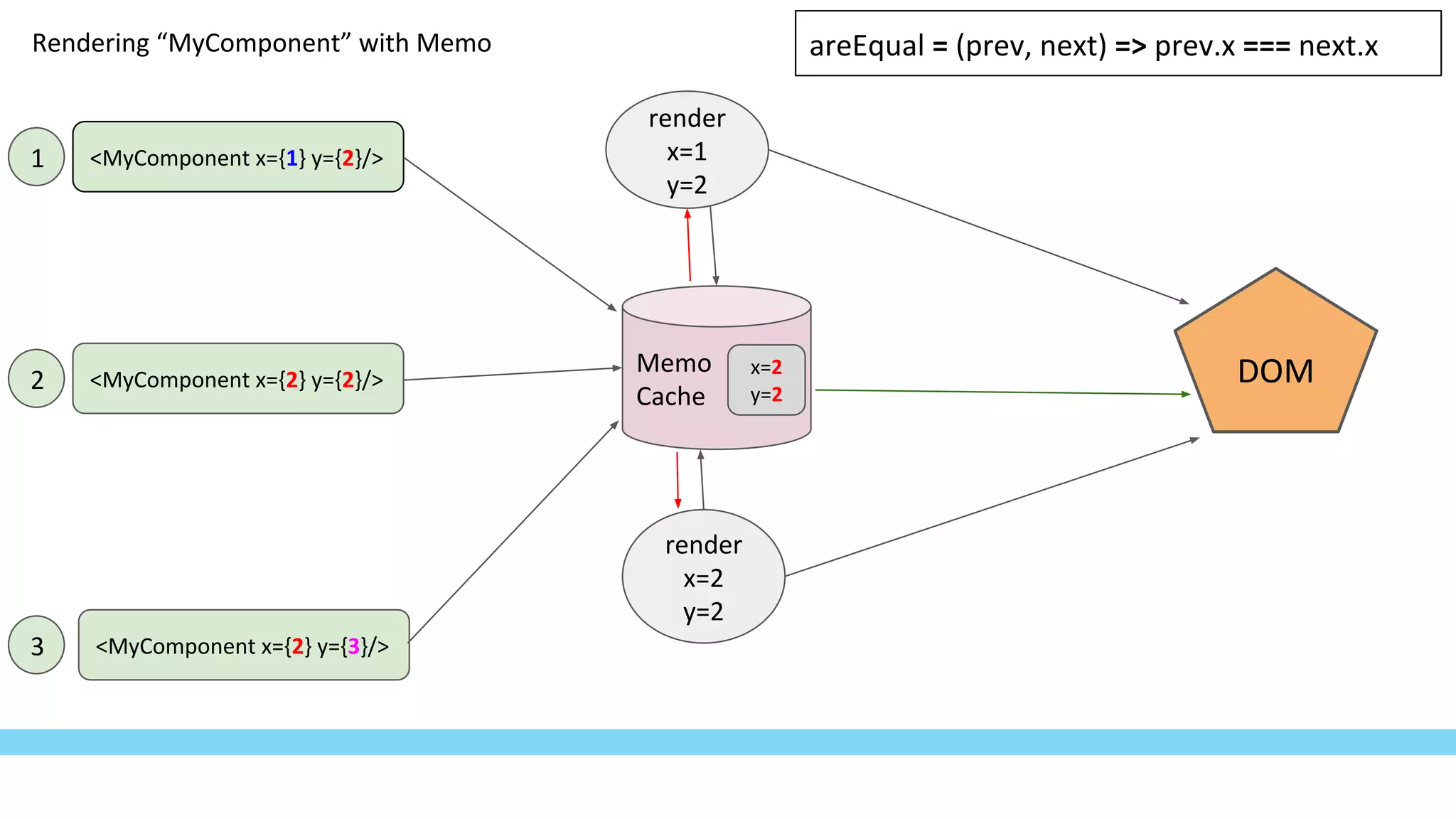<MyComponent x={1} y={2}/>
DOM
render
x=1
y=2
Memo
Cache
<MyComponent x={2} y={2}/>
render
x=2
y=2
<MyComponent x={2} y={3}/>
1
2
3
Rendering “MyComponent” with Memo
x=1
y=2
x=2
y=2
areEqual = (prev, next) => prev.x === next.x
 