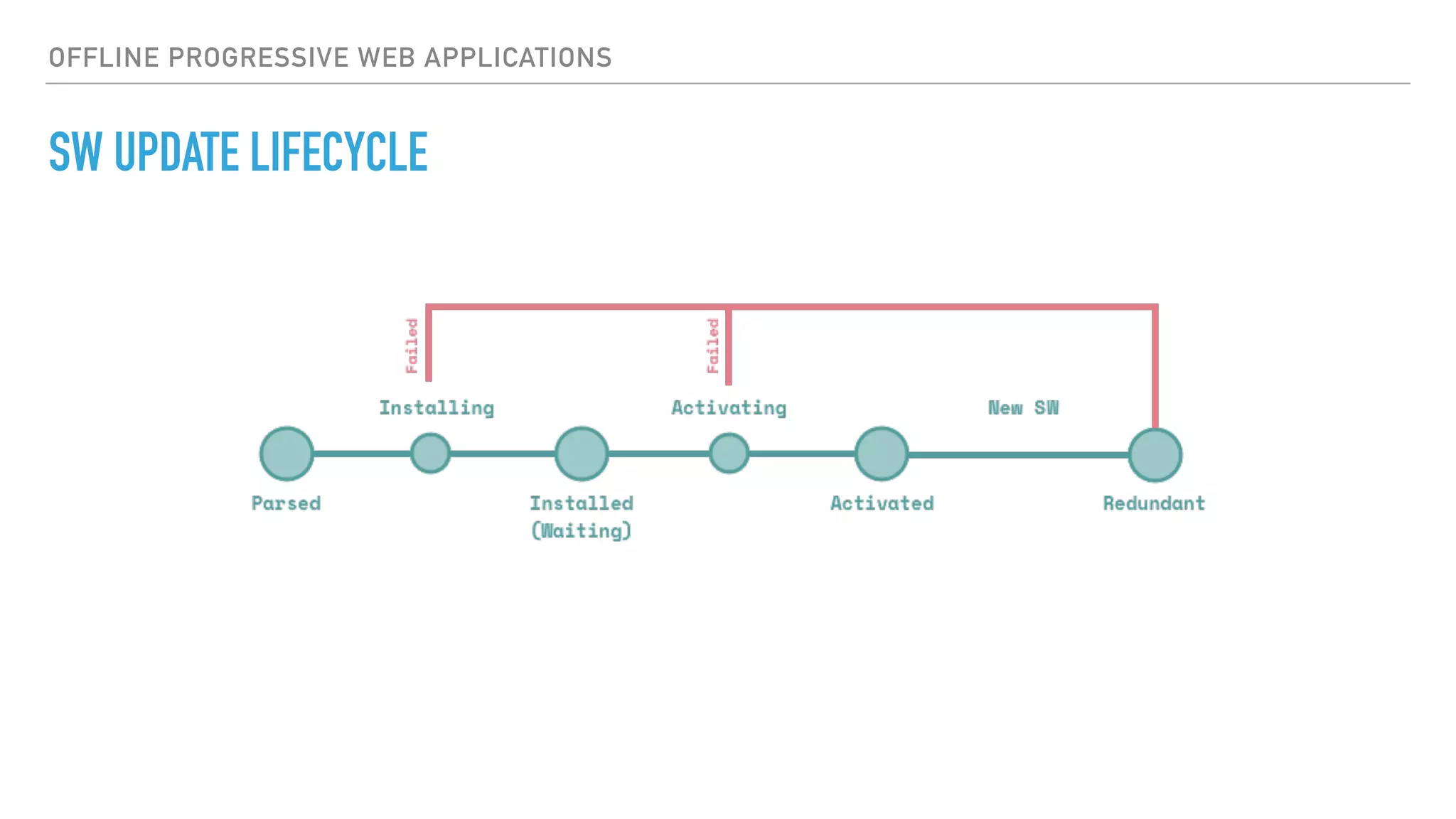 OFFLINE PROGRESSIVE WEB APPLICATIONS SW UPDATE LIFECYCLE 