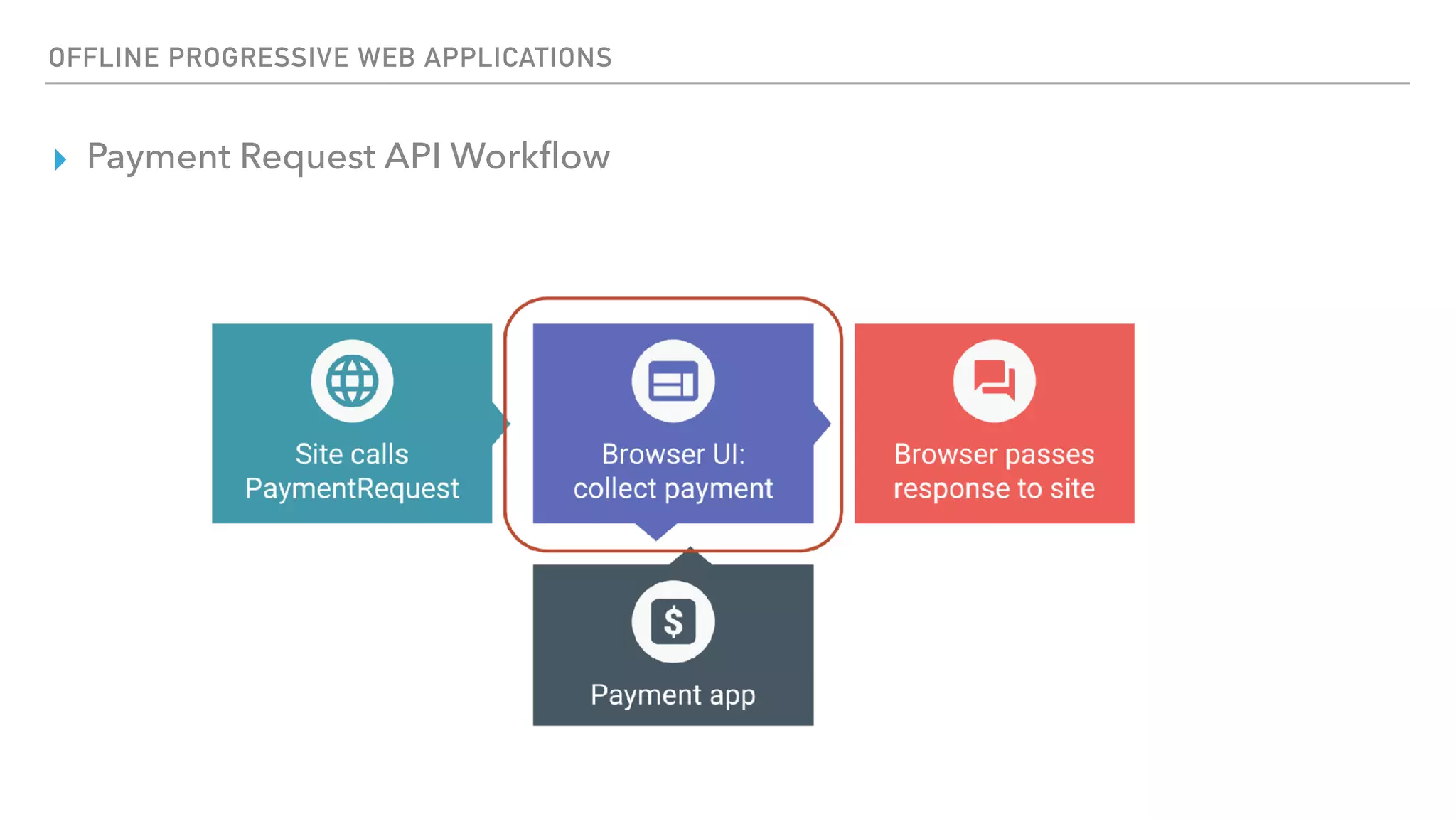 OFFLINE PROGRESSIVE WEB APPLICATIONS ▸ Payment Request API Workﬂow 