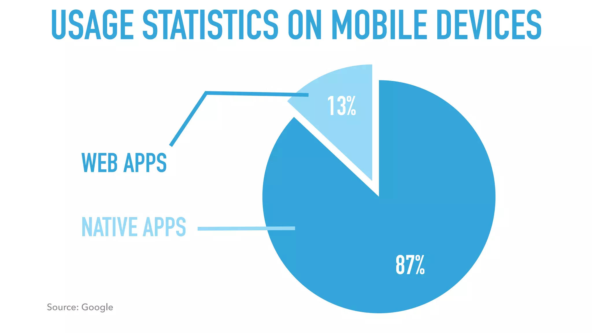 13% 87% WEB APPS NATIVE APPS USAGE STATISTICS ON MOBILE DEVICES Source: Google 