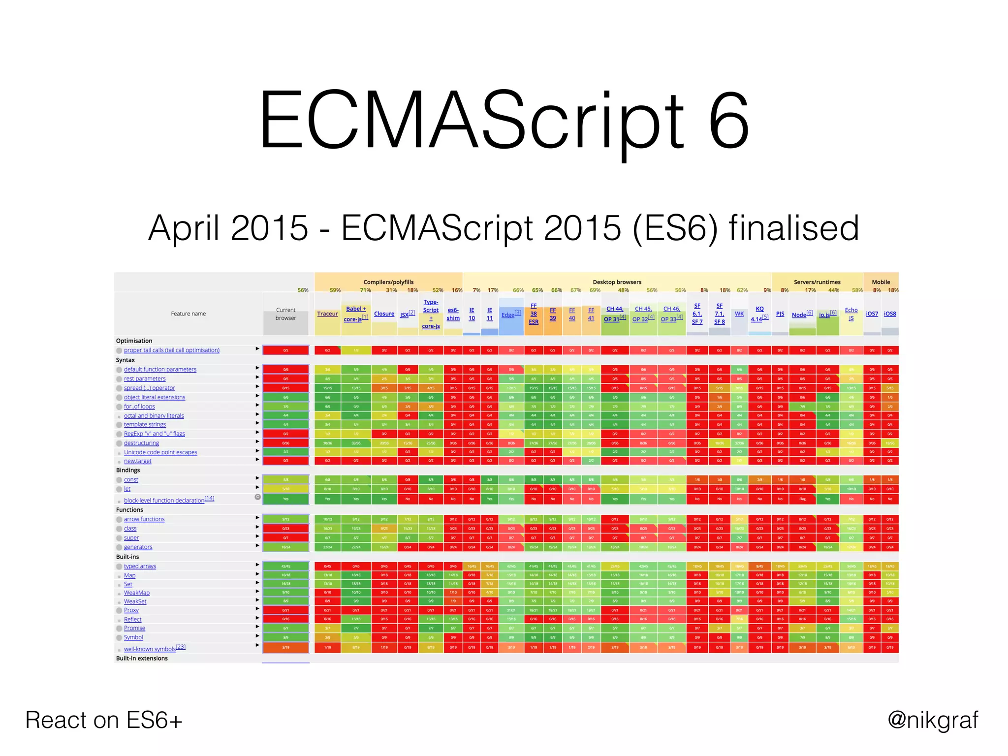 React on ES6+ @nikgraf
ECMAScript 6
April 2015 - ECMAScript 2015 (ES6) ﬁnalised
 