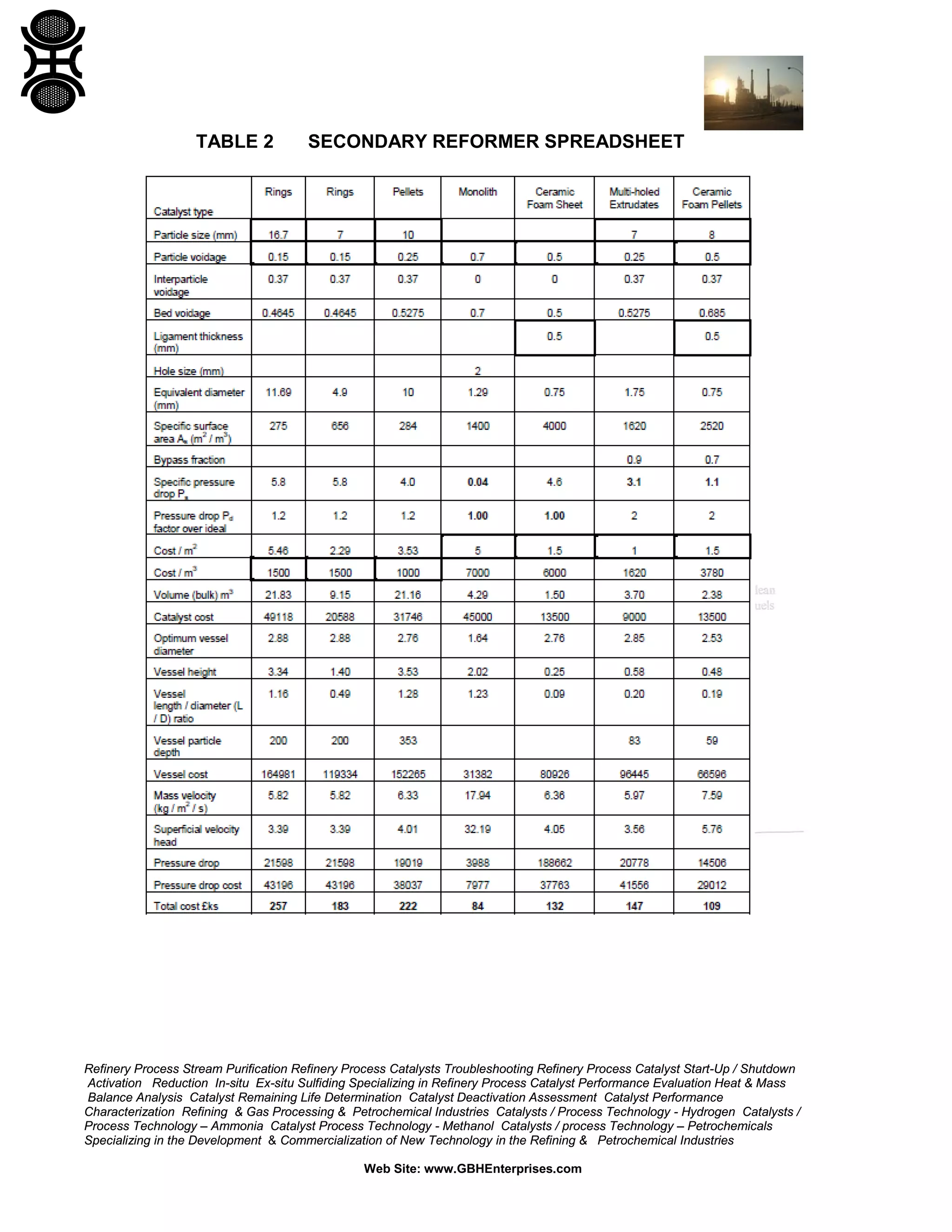 TABLE 2

SECONDARY REFORMER SPREADSHEET

Refinery Process Stream Purification Refinery Process Catalysts Troubleshooting Refinery Process Catalyst Start-Up / Shutdown
Activation Reduction In-situ Ex-situ Sulfiding Specializing in Refinery Process Catalyst Performance Evaluation Heat & Mass
Balance Analysis Catalyst Remaining Life Determination Catalyst Deactivation Assessment Catalyst Performance
Characterization Refining & Gas Processing & Petrochemical Industries Catalysts / Process Technology - Hydrogen Catalysts /
Process Technology – Ammonia Catalyst Process Technology - Methanol Catalysts / process Technology – Petrochemicals
Specializing in the Development & Commercialization of New Technology in the Refining & Petrochemical Industries
Web Site: www.GBHEnterprises.com

 