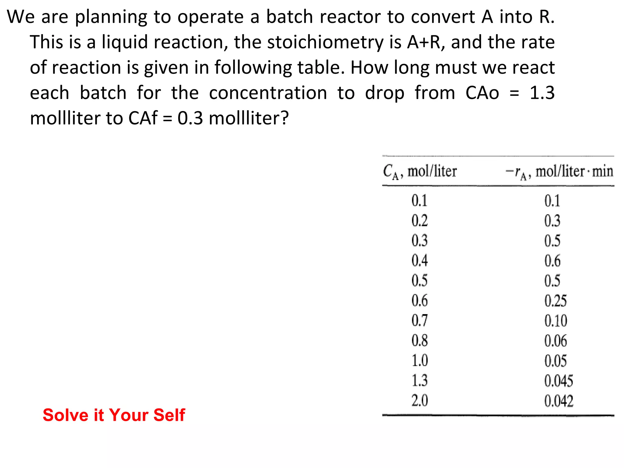 We are planning to operate a batch reactor to convert A into R. This is a liquid reaction, the stoichiometry is A+R, and the rate of reaction is given in following table. How long must we react each batch for the concentration to drop from CAo = 1.3 mollliter to CAf = 0.3 mollliter? Solve it Your Self