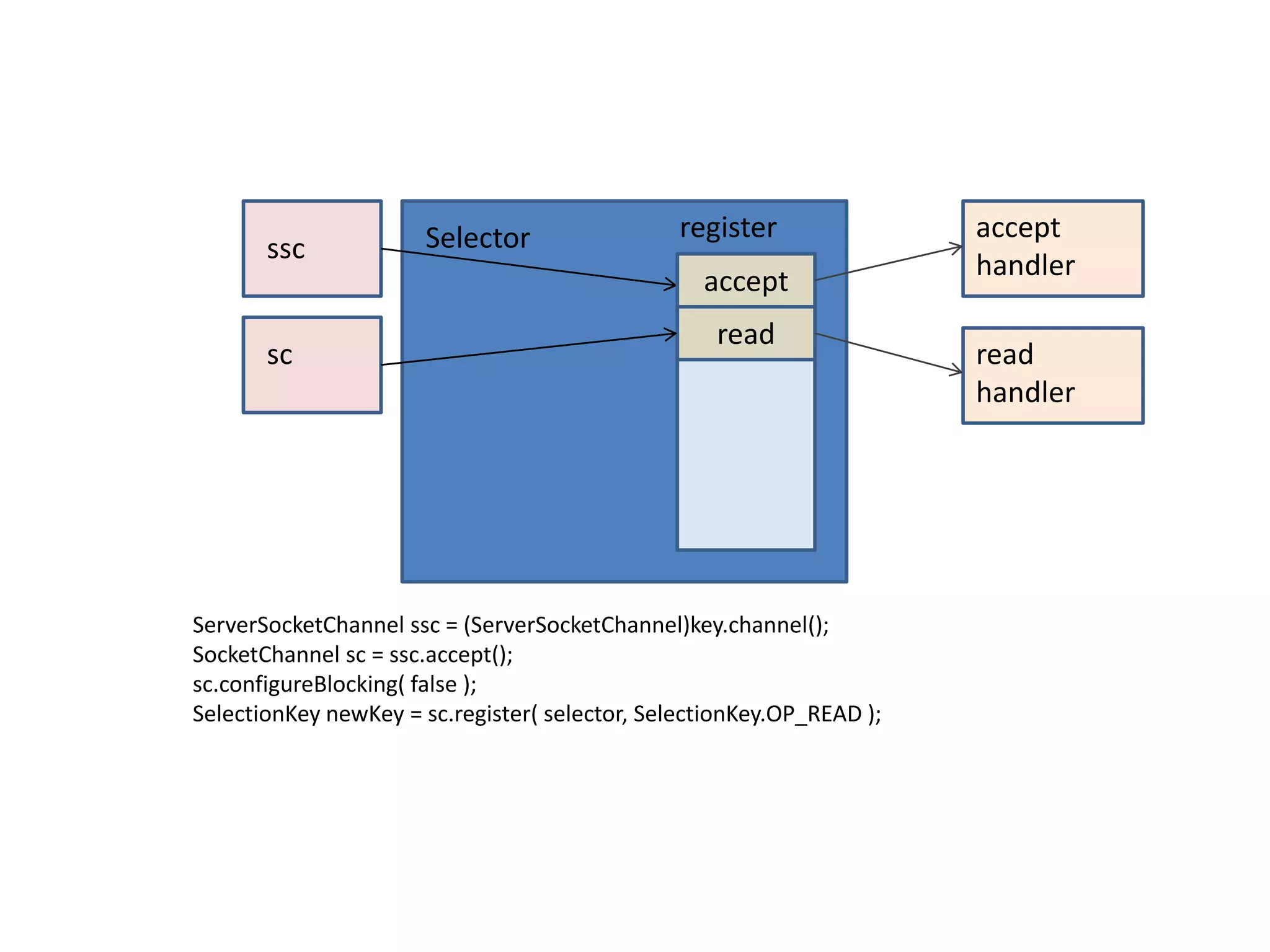 Reactor Design Pattern | PPTX | Programming Languages | Computing