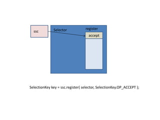 registerSelectorsscacceptSelectionKey key = ssc.register( selector, SelectionKey.OP_ACCEPT );