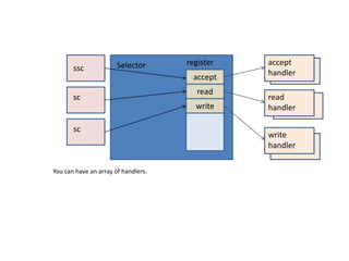 registeraccept handlerSelectorsscacceptreadscreadhandlerwritescwritehandlerYou can have an array of handlers.