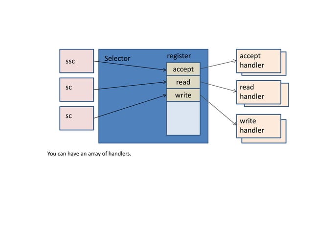 Reactor Design Pattern | PPTX | Programming Languages | Computing