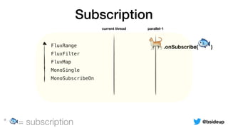 FluxRange
FluxFilter
FluxMap
MonoSingle
MonoSubscribeOn
Subscription
current thread parallel-1
🐈.onSubscribe( 🐟)
* 🐟= subscription @bsideup
 