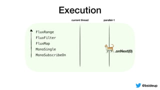 FluxRange
FluxFilter
FluxMap
MonoSingle
MonoSubscribeOn
Execution
current thread parallel-1
🐈.onNext(0)
@bsideup
 