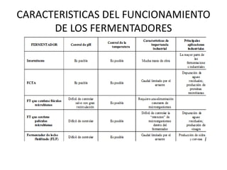 CARACTERISTICAS DEL FUNCIONAMIENTO
DE LOS FERMENTADORES
 