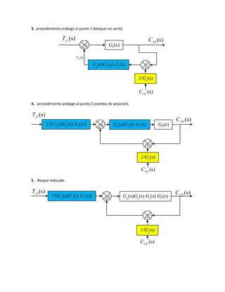 3. procedimiento análogo al punto 1 (bloques en serie).
4. procedimiento análogo al punto 2 (cambio de posición).
5. Bloque reducido.
3 (s)AC1(s)jT
_
+
Ga
(s)Gc
(s) Gs
(s)
(s)refC
+
+
1/Gs
(s)
Gp(s)
(s)chT
3 (s)AC
1(s)jT
_
+
1/(Ga
(s)Gc
(s) Gs
(s))
(s)refC
+
+
1/Gs
(s)
Gp(s)Ga
(s)Gc
(s) Gs
(s)
3 (s)AC1(s)jT
_
+
1/(Ga
(s)Gc
(s) Gs
(s))
(s)refC
+
+
1/Gs
(s)
Ga
(s)Gc
(s) Gs
(s) Gp(s)
 
