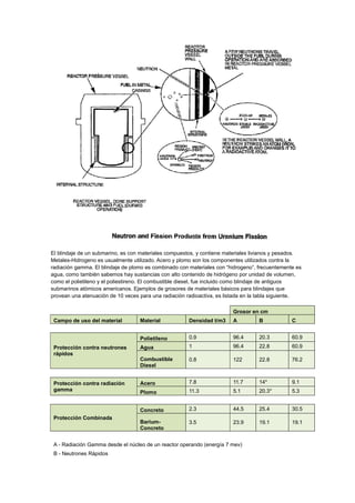 El blindaje de un submarino, es con materiales compuestos, y contiene materiales livianos y pesados.
Metales-Hidrogeno es usualmente utilizado. Acero y plomo son los componentes utilizados contra la
radiación gamma. El blindaje de plomo es combinado con materiales con “hidrogeno”, frecuentemente es
agua, como también sabemos hay sustancias con alto contenido de hidrógeno por unidad de volumen,
como el polietileno y el poliestireno. El combustible diesel, fue incluido como blindaje de antiguos
submarinos atómicos americanos. Ejemplos de grosores de materiales básicos para blindajes que
provean una atenuación de 10 veces para una radiación radioactiva, es listada en la tabla siguiente.
Grosor en cm
Campo de uso del material

B

C

0.9

96.4

20.3

60.9

Agua

1

96.4

22.8

60.9

0.8

122

22.8

76.2

Acero

7.8

11.7

14*

9.1

Plomo

11.3

5.1

20.3*

5.3

Concreto
Protección Combinada

A

Combustible
Diesel
Protección contra radiación
gamma

Densidad t/m3

Polietileno
Protección contra neutrones
rápidos

Material

2.3

44.5

25.4

30.5

BariumConcreto

3.5

23.9

19.1

19.1

A - Radiación Gamma desde el núcleo de un reactor operando (energía 7 mev)
B - Neutrones Rápidos

 