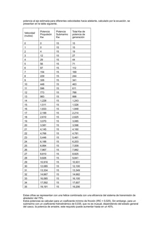 potencia al eje estimada para diferentes velocidades hacia adelante, calculado por la ecuación, se
presentan en la tabla siguiente.

Velocidad
(nudos)

Potencia
Propulsión
Kw

Potencia
Submarino
Kw

Total Kw de
potencia de
generación

0

0

15

15

1

0

15

15

2

4

15

19

3

12

15

27

4

29

15

44

5

56

15

71

6

97

15

112

7

154

15

169

8

229

15

244

9

326

15

341

10

448

15

463

11

596

15

611

12

773

15

788

13

983

15

998

14

1,228

15

1,243

15

1,511

15

1,526

16

1,833

15

1,848

17

2,199

15

2,214

18

2,610

15

2,625

19

3,070

15

3,085

20

3,581

15

3,596

21

4,145

15

4,160

22

4,766

15

4,781

23

5,446

15

5,461

24

6,188

15

6,203

25

6,994

15

7,009

26

7,867

15

7,882

27

8,810

15

8,825

28

9,826

15

9,841

29

10,916

15

10,931

30

12,085

15

12,100

31

13,334

15

13,349

32

14,667

15

14,682

33

16,085

15

16,100

34

17,592

15

17,607

35

19,191

15

19,206

Estas cifras se representan con una hélice combinada con una eficiencia del sistema de transmisión de
alrededor del 75%.
Estos potencias se calculan para un coeficiente mínimo de fricción (IRC = 0,025). Sin embargo, para un
submarino con un coeficiente hidrodinámico de 0,035, que no es inusual, dependiendo del estado general
del casco, la potencia de arrastre, este requisito puede aumentar hasta en un 40%.

 