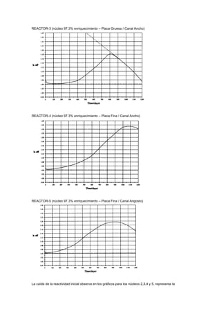REACTOR-3 (núcleo 97.3% enriquecimiento – Placa Gruesa / Canal Ancho)

REACTOR-4 (núcleo 97.3% enriquecimiento – Placa Fina / Canal Ancho)

REACTOR-5 (núcleo 97.3% enriquecimiento – Placa Fina / Canal Angosto)

La caída de la reactividad inicial observa en los gráficos para los núcleos 2,3,4 y 5, representa la

 